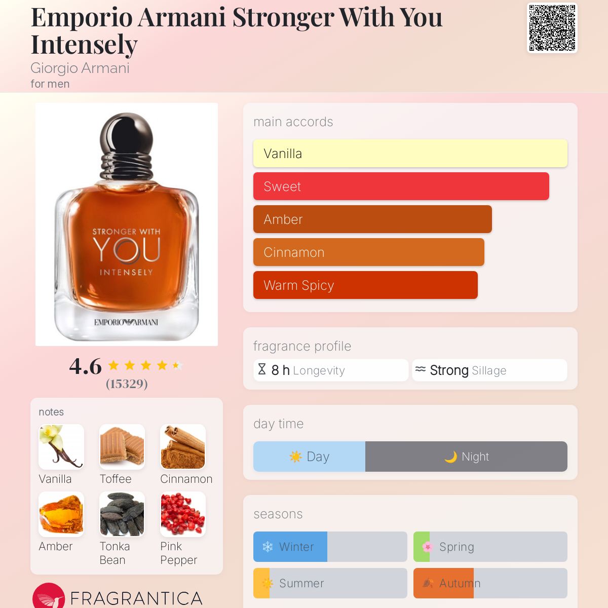Stronger With You Intensely Decants